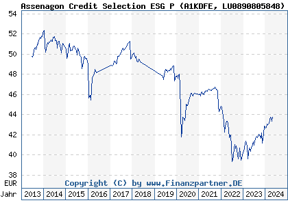 Chart: Assenagon Credit Selection ESG P) | LU0890805848